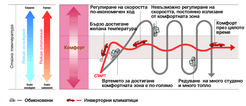 разлика обикновен и инверторен климатик